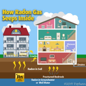 Iowa City requires radon testing in rentals